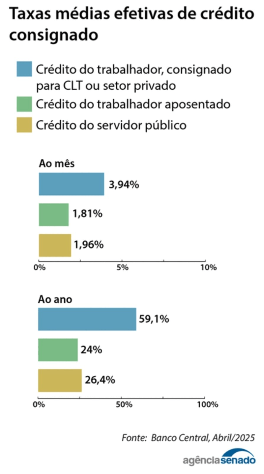 Senado vai analisar medida provisória do crédito&nbsp;consignado